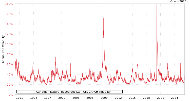 graph of Canadian Natural Resources Ltd GJR-GARCH