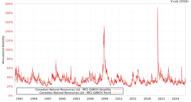 graph of Canadian Natural Resources Ltd MF2-GARCH