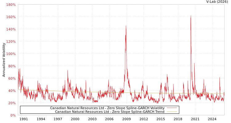 graph of Canadian Natural Resources Ltd S0GARCH