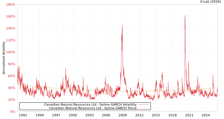 graph of Canadian Natural Resources Ltd SGARCH