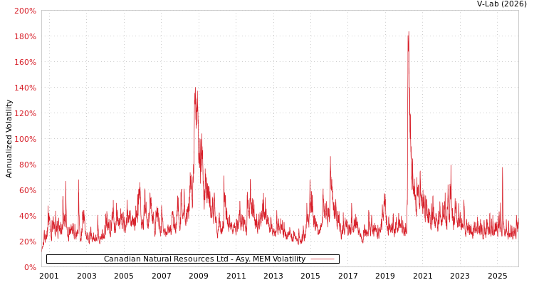 graph of Canadian Natural Resources Ltd AMEM