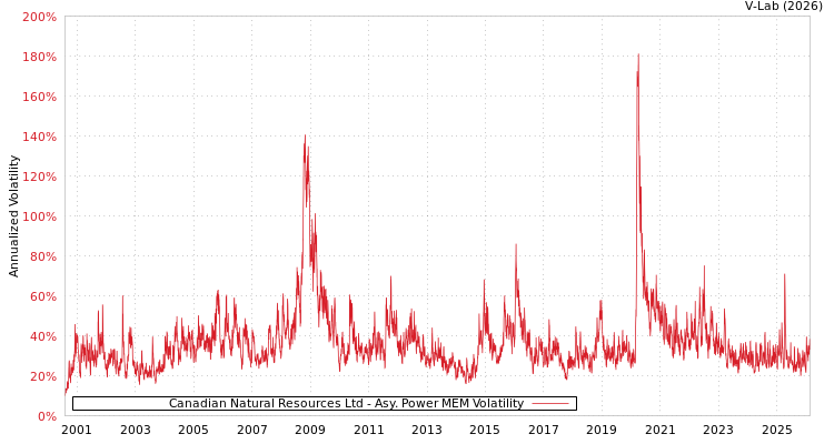 graph of Canadian Natural Resources Ltd APMEM