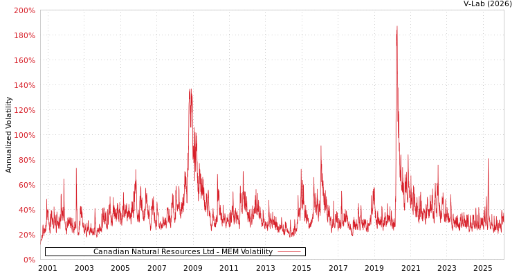graph of Canadian Natural Resources Ltd MEM