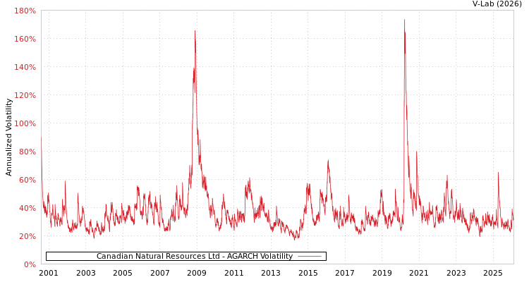 graph of Canadian Natural Resources Ltd AGARCH