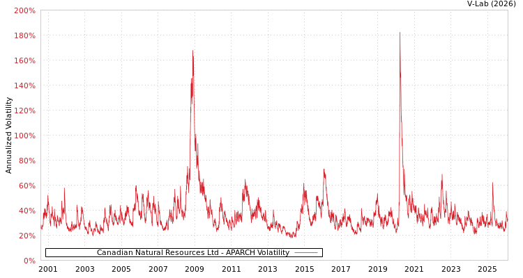 graph of Canadian Natural Resources Ltd APARCH