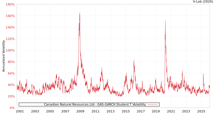 graph of Canadian Natural Resources Ltd GAS-GARCH-T