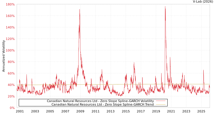 graph of Canadian Natural Resources Ltd S0GARCH