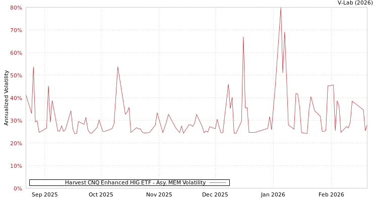 graph of Harvest CNQ Enhanced HIG ETF AMEM