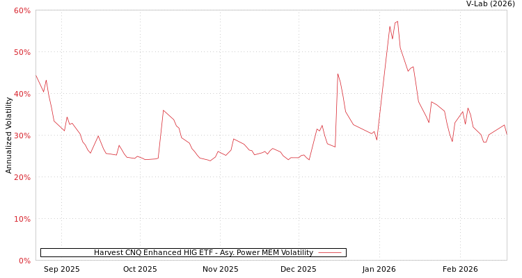 graph of Harvest CNQ Enhanced HIG ETF APMEM