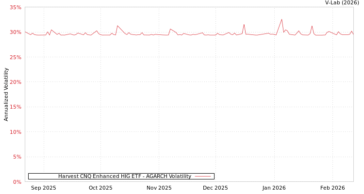 graph of Harvest CNQ Enhanced HIG ETF AGARCH