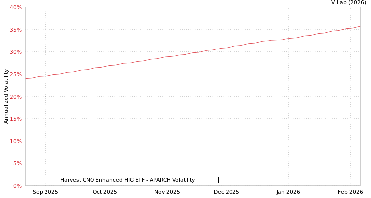 graph of Harvest CNQ Enhanced HIG ETF APARCH