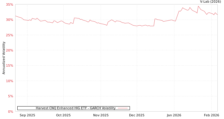graph of Harvest CNQ Enhanced HIG ETF GARCH