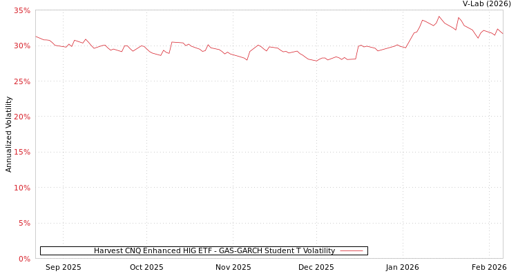 graph of Harvest CNQ Enhanced HIG ETF GAS-GARCH-T