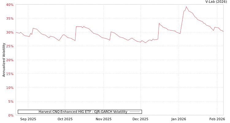 graph of Harvest CNQ Enhanced HIG ETF GJR-GARCH
