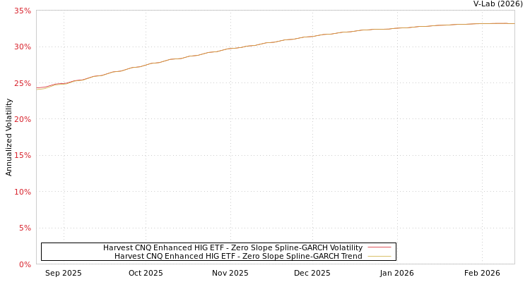 graph of Harvest CNQ Enhanced HIG ETF S0GARCH