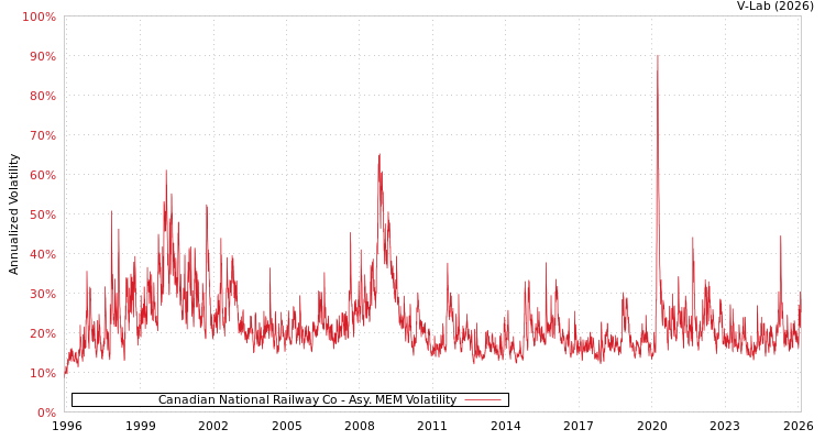 graph of Canadian National Railway Co AMEM