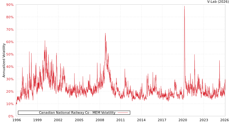 graph of Canadian National Railway Co MEM