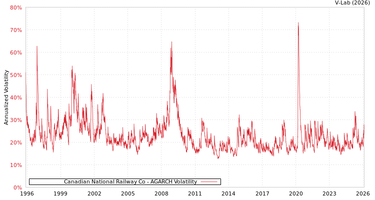 graph of Canadian National Railway Co AGARCH