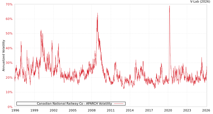 graph of Canadian National Railway Co APARCH