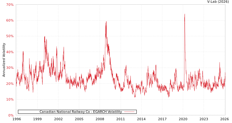 graph of Canadian National Railway Co EGARCH