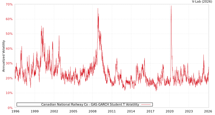 graph of Canadian National Railway Co GAS-GARCH-T