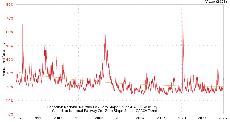 graph of Canadian National Railway Co S0GARCH