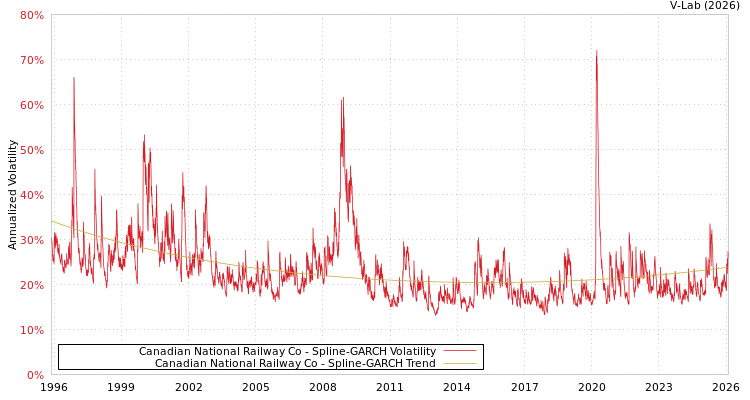 graph of Canadian National Railway Co SGARCH