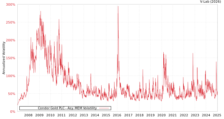 graph of Condor Gold PLC AMEM