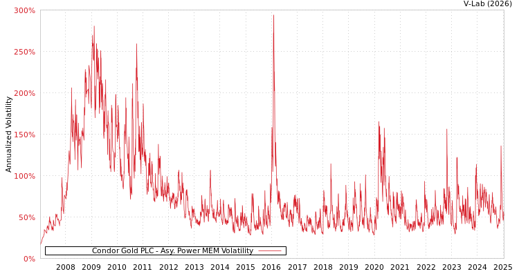 graph of Condor Gold PLC APMEM