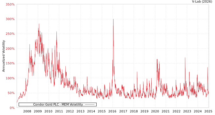 graph of Condor Gold PLC MEM