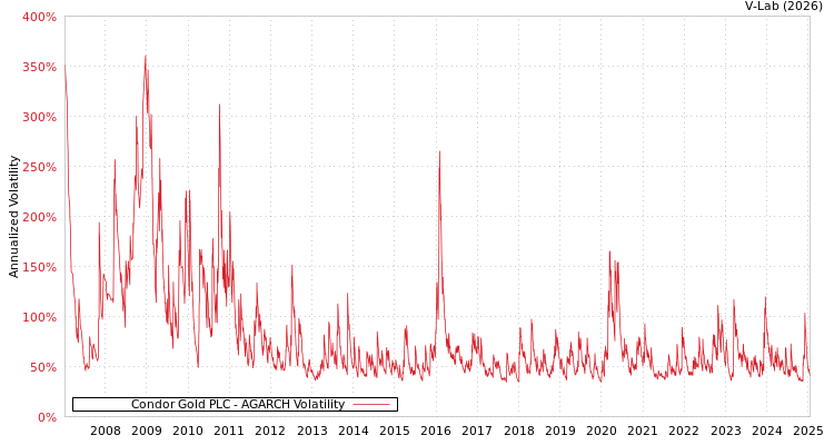 graph of Condor Gold PLC AGARCH