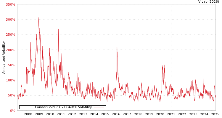 graph of Condor Gold PLC EGARCH