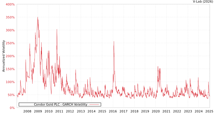 graph of Condor Gold PLC GARCH