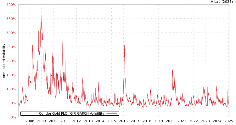 graph of Condor Gold PLC GJR-GARCH