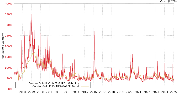 graph of Condor Gold PLC MF2-GARCH