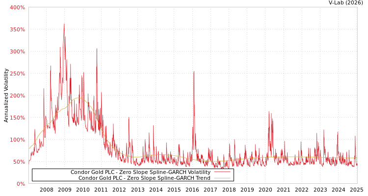graph of Condor Gold PLC S0GARCH
