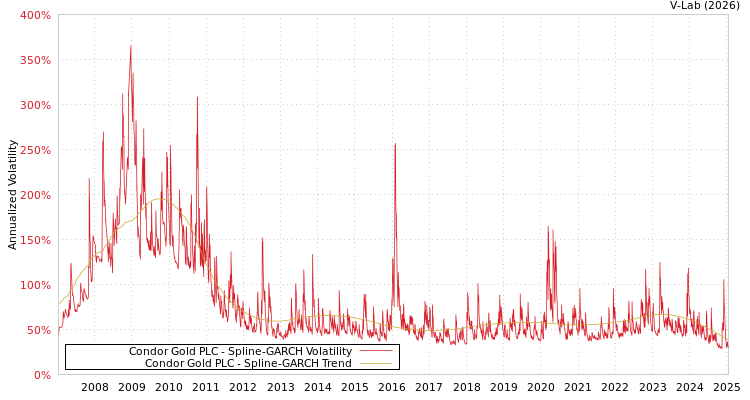 graph of Condor Gold PLC SGARCH