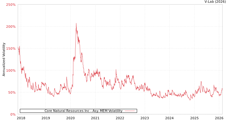 graph of Core Natural Resources Inc AMEM