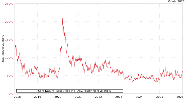 graph of Core Natural Resources Inc APMEM