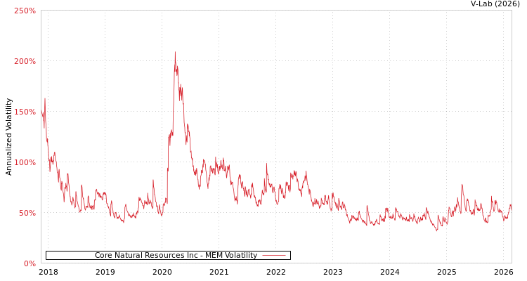 graph of Core Natural Resources Inc MEM