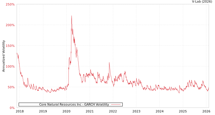 graph of Core Natural Resources Inc GARCH