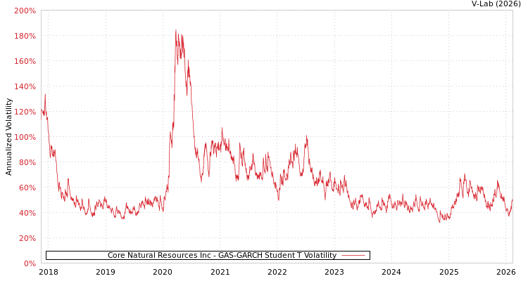 graph of Core Natural Resources Inc GAS-GARCH-T
