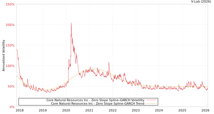graph of Core Natural Resources Inc S0GARCH