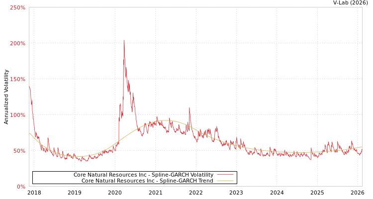 graph of Core Natural Resources Inc SGARCH