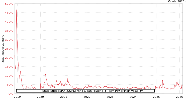 graph of State Street SPDR S&P Kensho Clean Power ETF APMEM