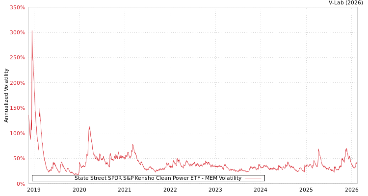 graph of State Street SPDR S&P Kensho Clean Power ETF MEM