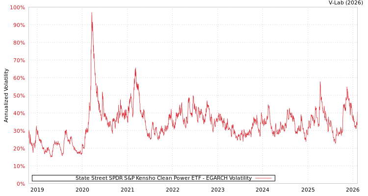 graph of State Street SPDR S&P Kensho Clean Power ETF EGARCH