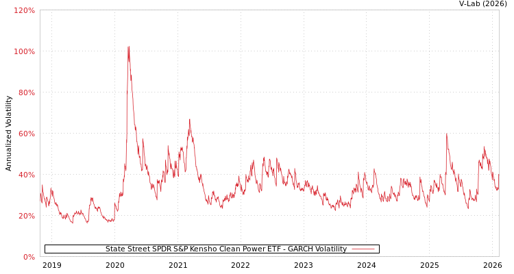 graph of State Street SPDR S&P Kensho Clean Power ETF GARCH