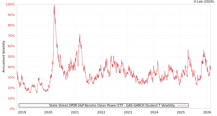 graph of State Street SPDR S&P Kensho Clean Power ETF GAS-GARCH-T