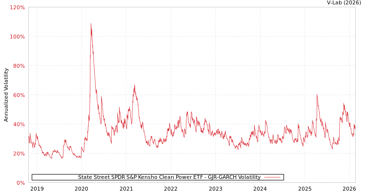 graph of State Street SPDR S&P Kensho Clean Power ETF GJR-GARCH